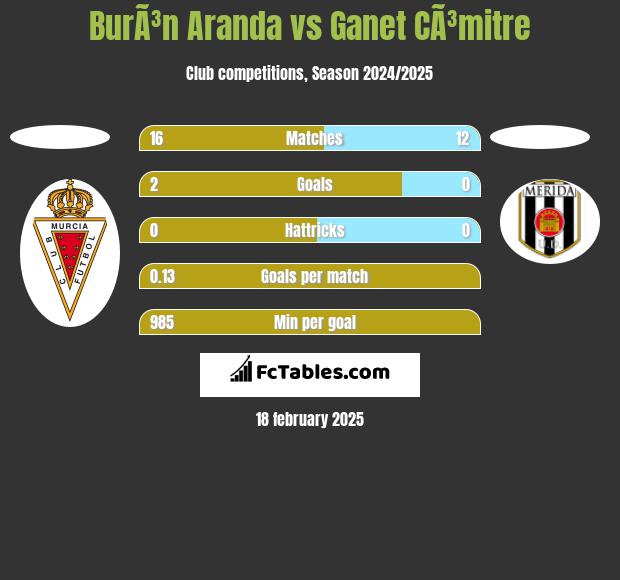 BurÃ³n Aranda vs Ganet CÃ³mitre h2h player stats