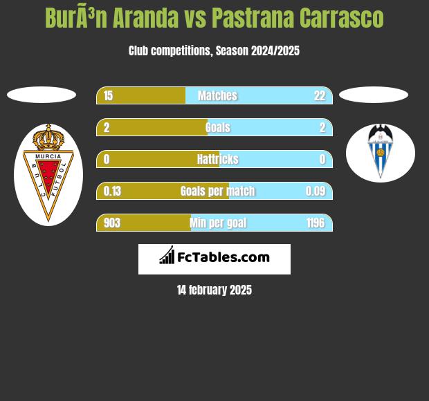 BurÃ³n Aranda vs Pastrana Carrasco h2h player stats