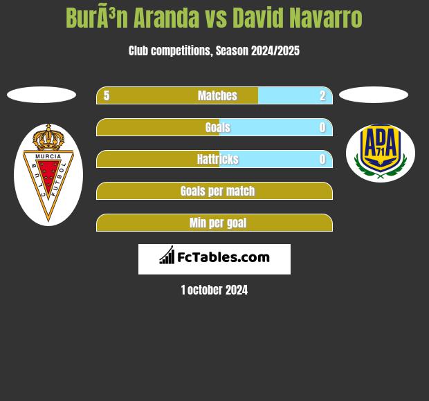 BurÃ³n Aranda vs David Navarro h2h player stats