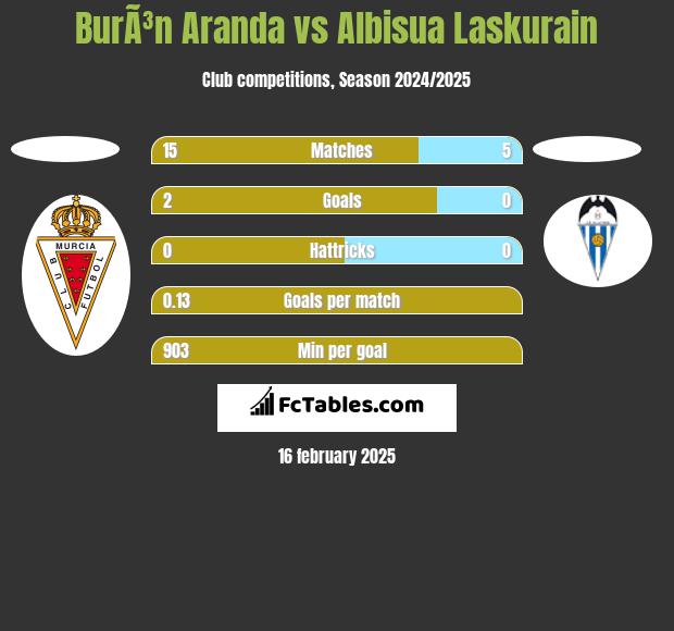 BurÃ³n Aranda vs Albisua Laskurain h2h player stats