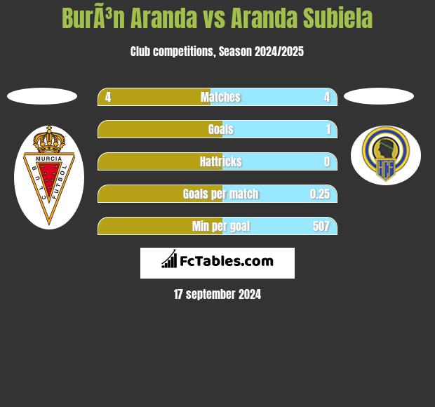 BurÃ³n Aranda vs Aranda Subiela h2h player stats