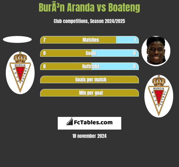 BurÃ³n Aranda vs Boateng h2h player stats