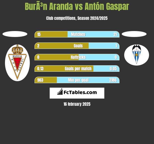 BurÃ³n Aranda vs Antón Gaspar h2h player stats