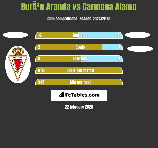 BurÃ³n Aranda vs Carmona Alamo h2h player stats