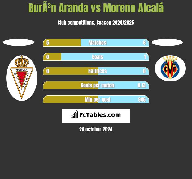 BurÃ³n Aranda vs Moreno Alcalá h2h player stats