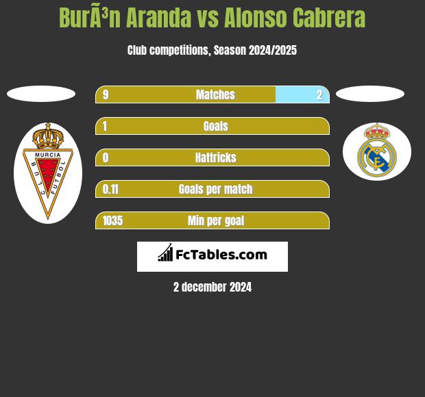 BurÃ³n Aranda vs Alonso Cabrera h2h player stats