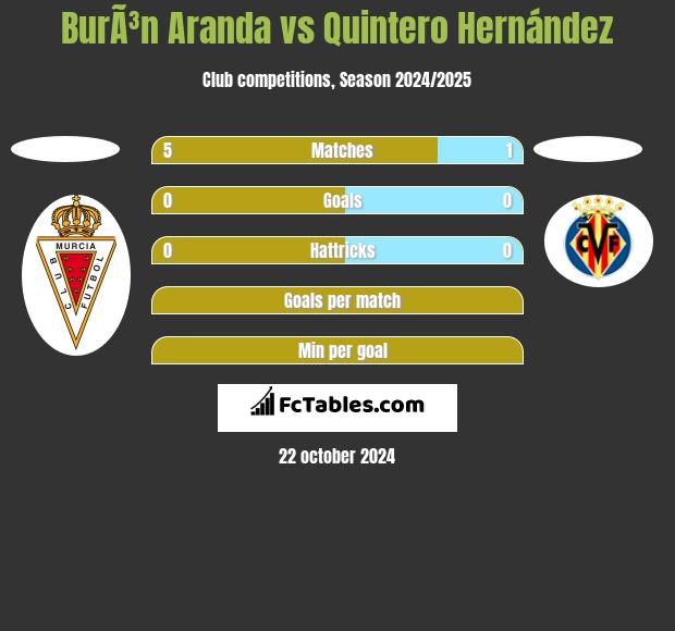 BurÃ³n Aranda vs Quintero Hernández h2h player stats