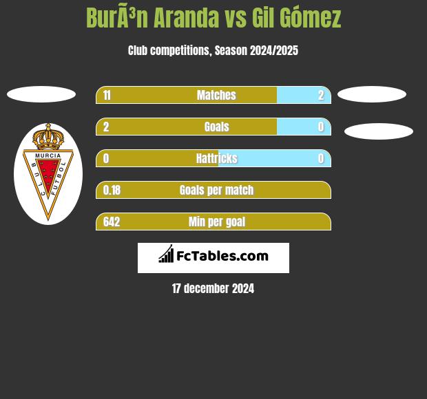 BurÃ³n Aranda vs Gil Gómez h2h player stats