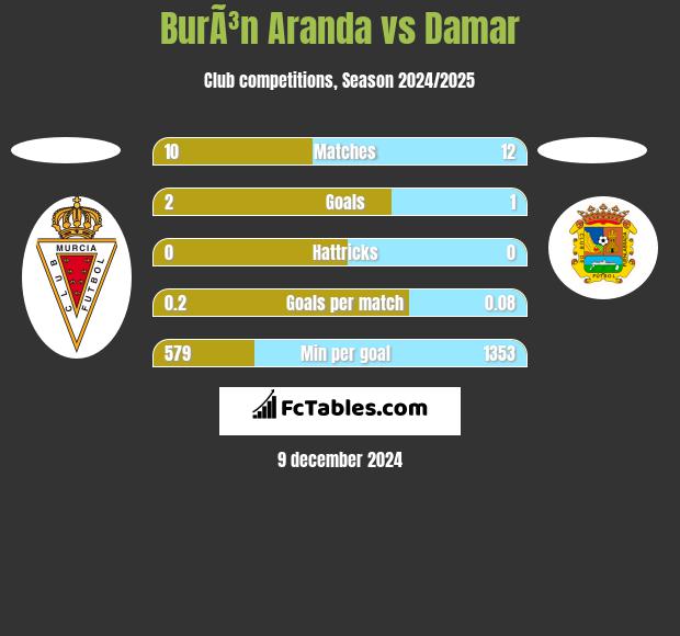 BurÃ³n Aranda vs Damar h2h player stats