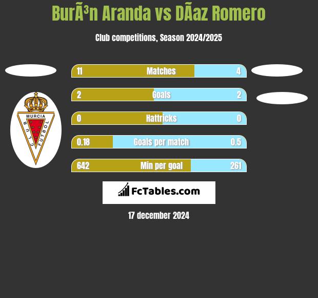 BurÃ³n Aranda vs DÃ­az Romero h2h player stats