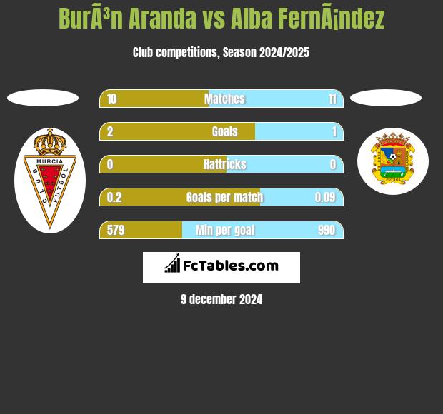 BurÃ³n Aranda vs Alba FernÃ¡ndez h2h player stats