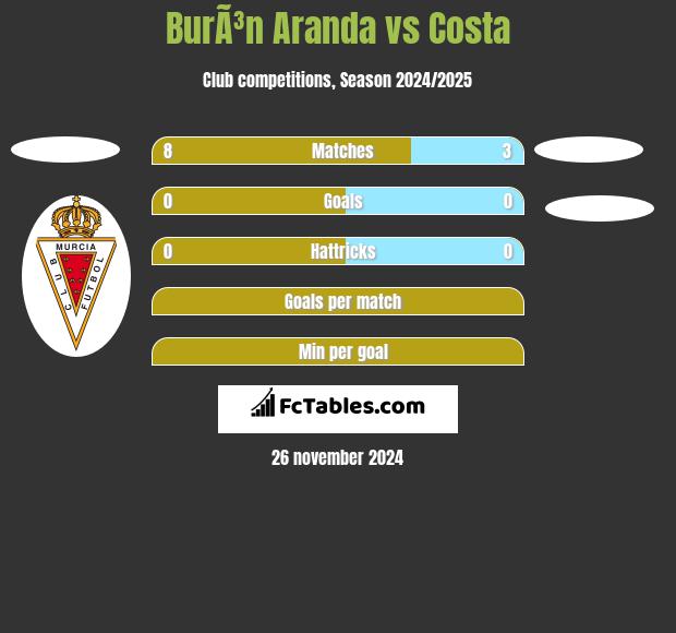 BurÃ³n Aranda vs Costa h2h player stats