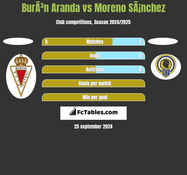 BurÃ³n Aranda vs Moreno SÃ¡nchez h2h player stats