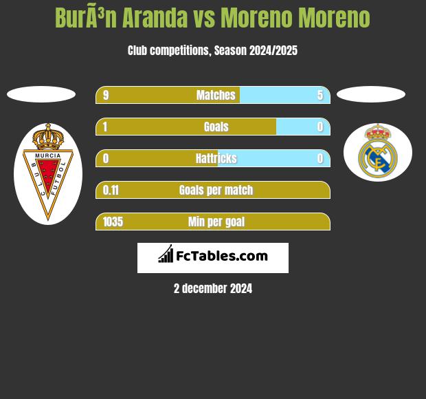 BurÃ³n Aranda vs Moreno Moreno h2h player stats