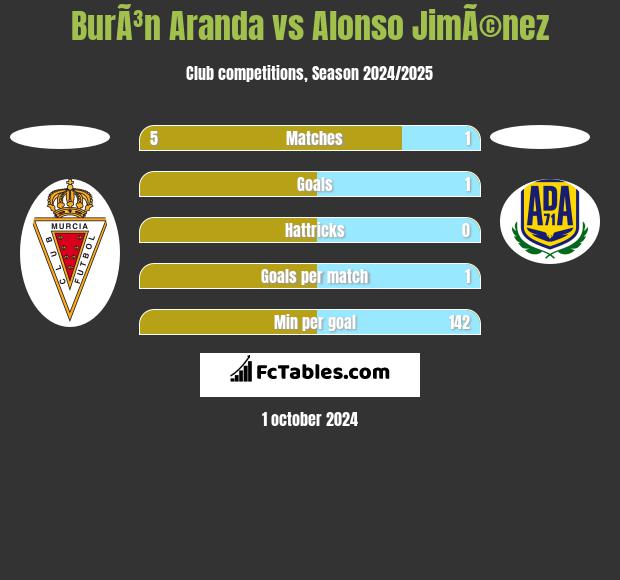 BurÃ³n Aranda vs Alonso JimÃ©nez h2h player stats