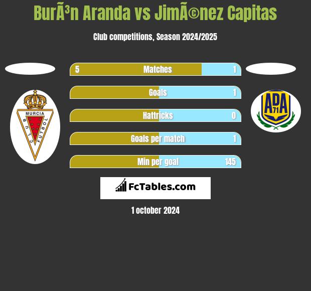 BurÃ³n Aranda vs JimÃ©nez Capitas h2h player stats