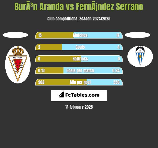 BurÃ³n Aranda vs FernÃ¡ndez Serrano h2h player stats