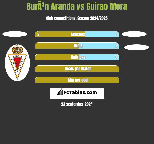 BurÃ³n Aranda vs Guirao Mora h2h player stats