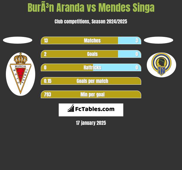 BurÃ³n Aranda vs Mendes Singa h2h player stats