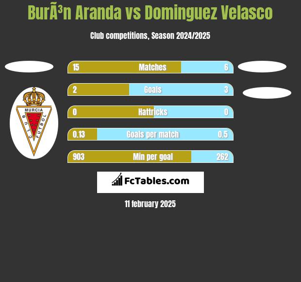 BurÃ³n Aranda vs Dominguez Velasco h2h player stats