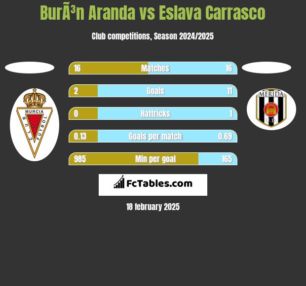 BurÃ³n Aranda vs Eslava Carrasco h2h player stats