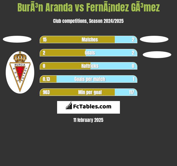 BurÃ³n Aranda vs FernÃ¡ndez GÃ³mez h2h player stats