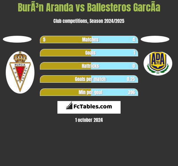 BurÃ³n Aranda vs Ballesteros GarcÃ­a h2h player stats