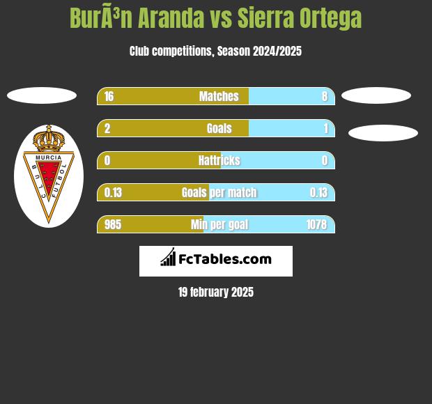 BurÃ³n Aranda vs Sierra Ortega h2h player stats