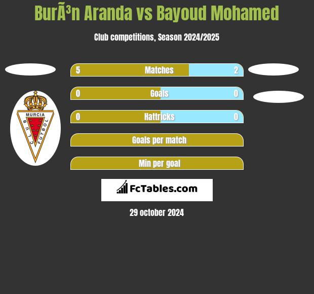 BurÃ³n Aranda vs Bayoud Mohamed h2h player stats