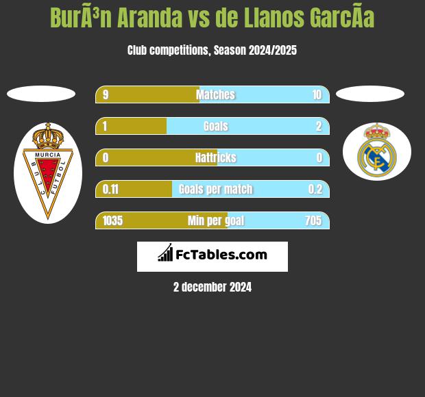 BurÃ³n Aranda vs de Llanos GarcÃ­a h2h player stats