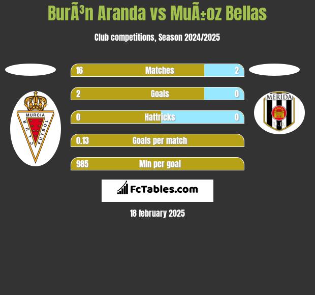 BurÃ³n Aranda vs MuÃ±oz Bellas h2h player stats