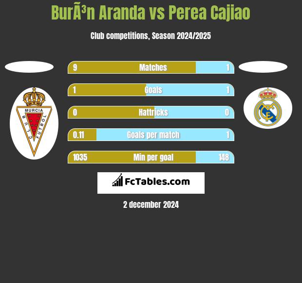 BurÃ³n Aranda vs Perea Cajiao h2h player stats