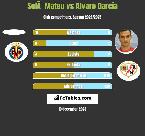 SolÃ  Mateu vs Alvaro Garcia h2h player stats