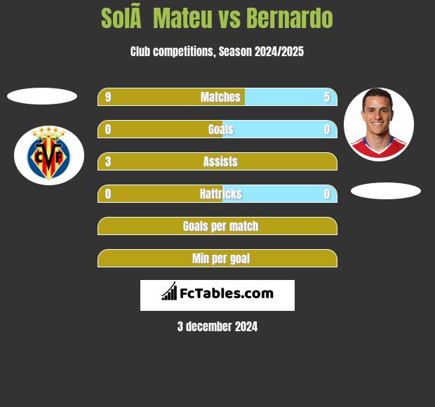 SolÃ  Mateu vs Bernardo h2h player stats