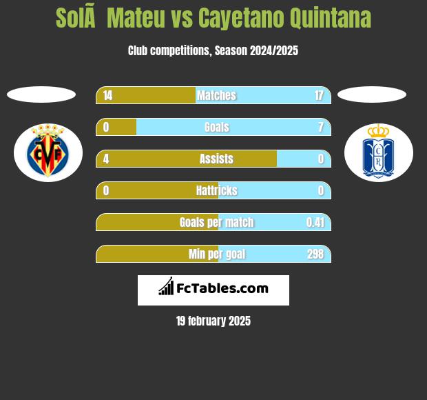 SolÃ  Mateu vs Cayetano Quintana h2h player stats