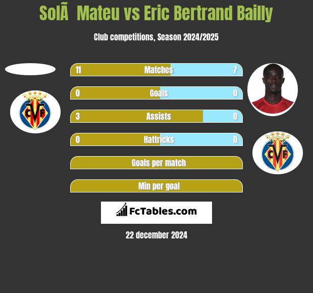 SolÃ  Mateu vs Eric Bertrand Bailly h2h player stats