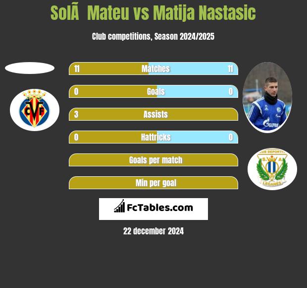 SolÃ  Mateu vs Matija Nastasic h2h player stats