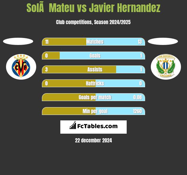 SolÃ  Mateu vs Javier Hernandez h2h player stats