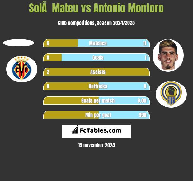 SolÃ  Mateu vs Antonio Montoro h2h player stats