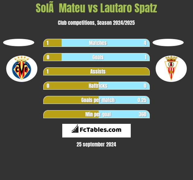 SolÃ  Mateu vs Lautaro Spatz h2h player stats