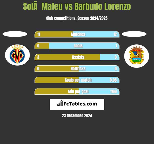 SolÃ  Mateu vs Barbudo Lorenzo h2h player stats