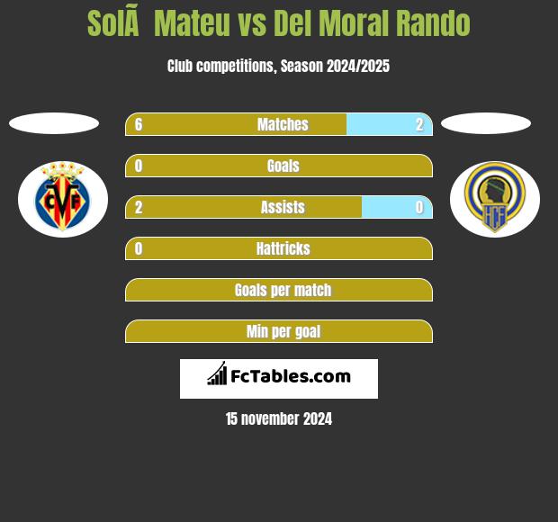 SolÃ  Mateu vs Del Moral Rando h2h player stats