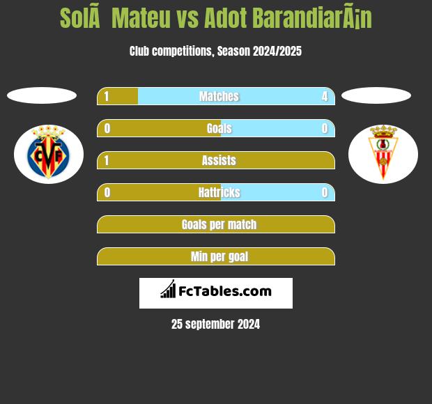 SolÃ  Mateu vs Adot BarandiarÃ¡n h2h player stats