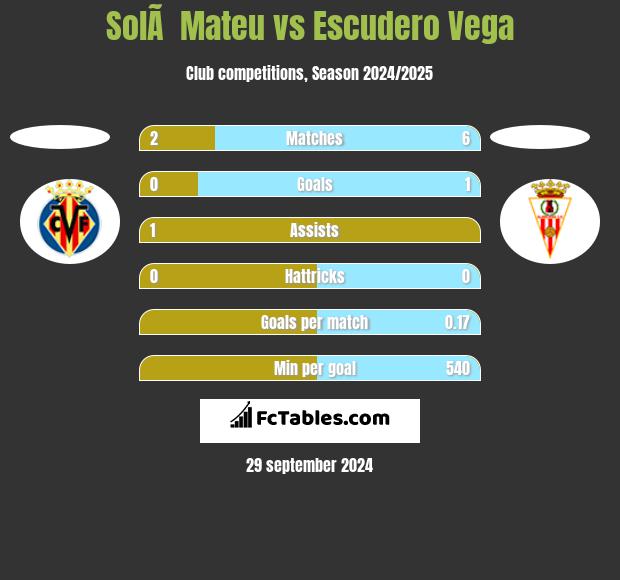 SolÃ  Mateu vs Escudero Vega h2h player stats