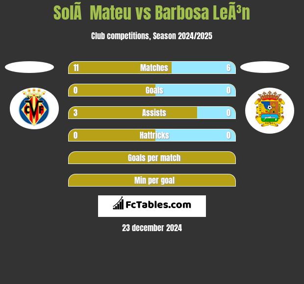 SolÃ  Mateu vs Barbosa LeÃ³n h2h player stats