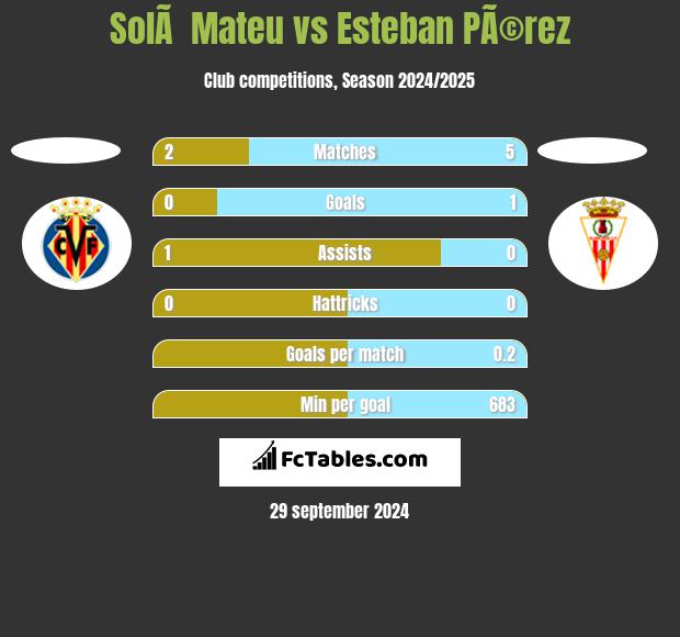 SolÃ  Mateu vs Esteban PÃ©rez h2h player stats