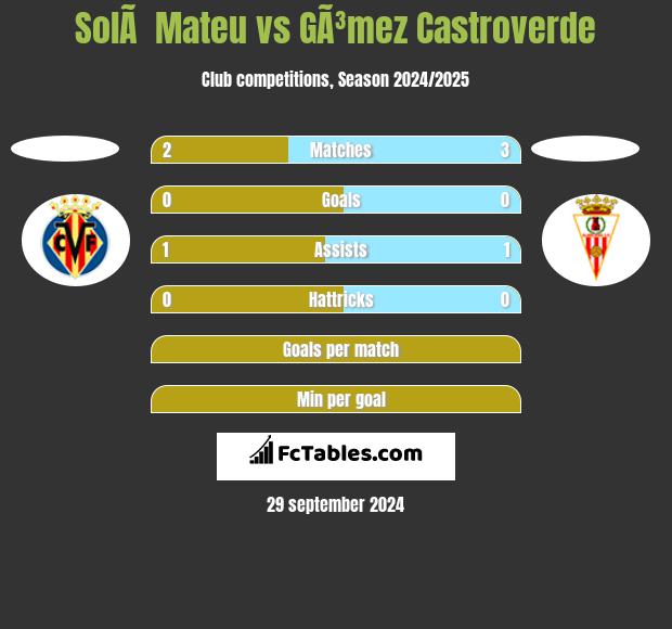 SolÃ  Mateu vs GÃ³mez Castroverde h2h player stats