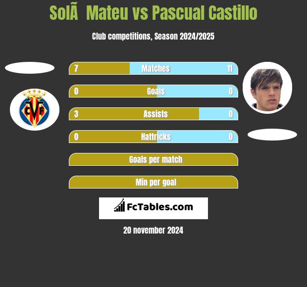 SolÃ  Mateu vs Pascual Castillo h2h player stats