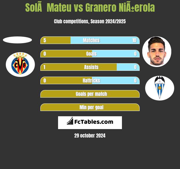 SolÃ  Mateu vs Granero NiÃ±erola h2h player stats