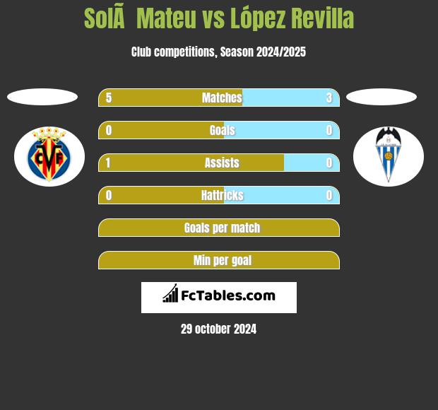 SolÃ  Mateu vs López Revilla h2h player stats